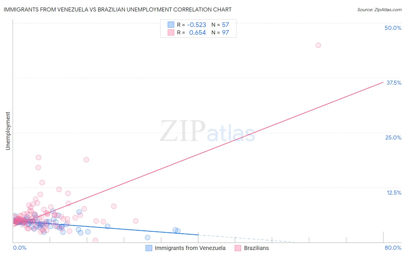 Immigrants from Venezuela vs Brazilian Unemployment