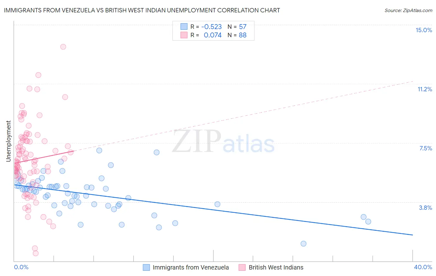 Immigrants from Venezuela vs British West Indian Unemployment