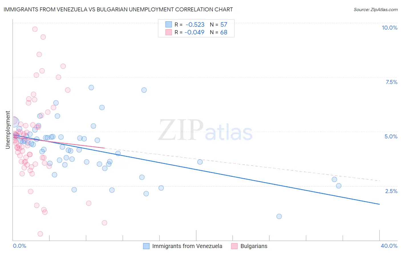 Immigrants from Venezuela vs Bulgarian Unemployment