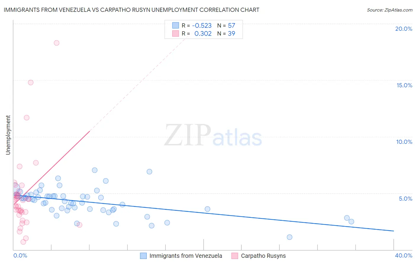 Immigrants from Venezuela vs Carpatho Rusyn Unemployment