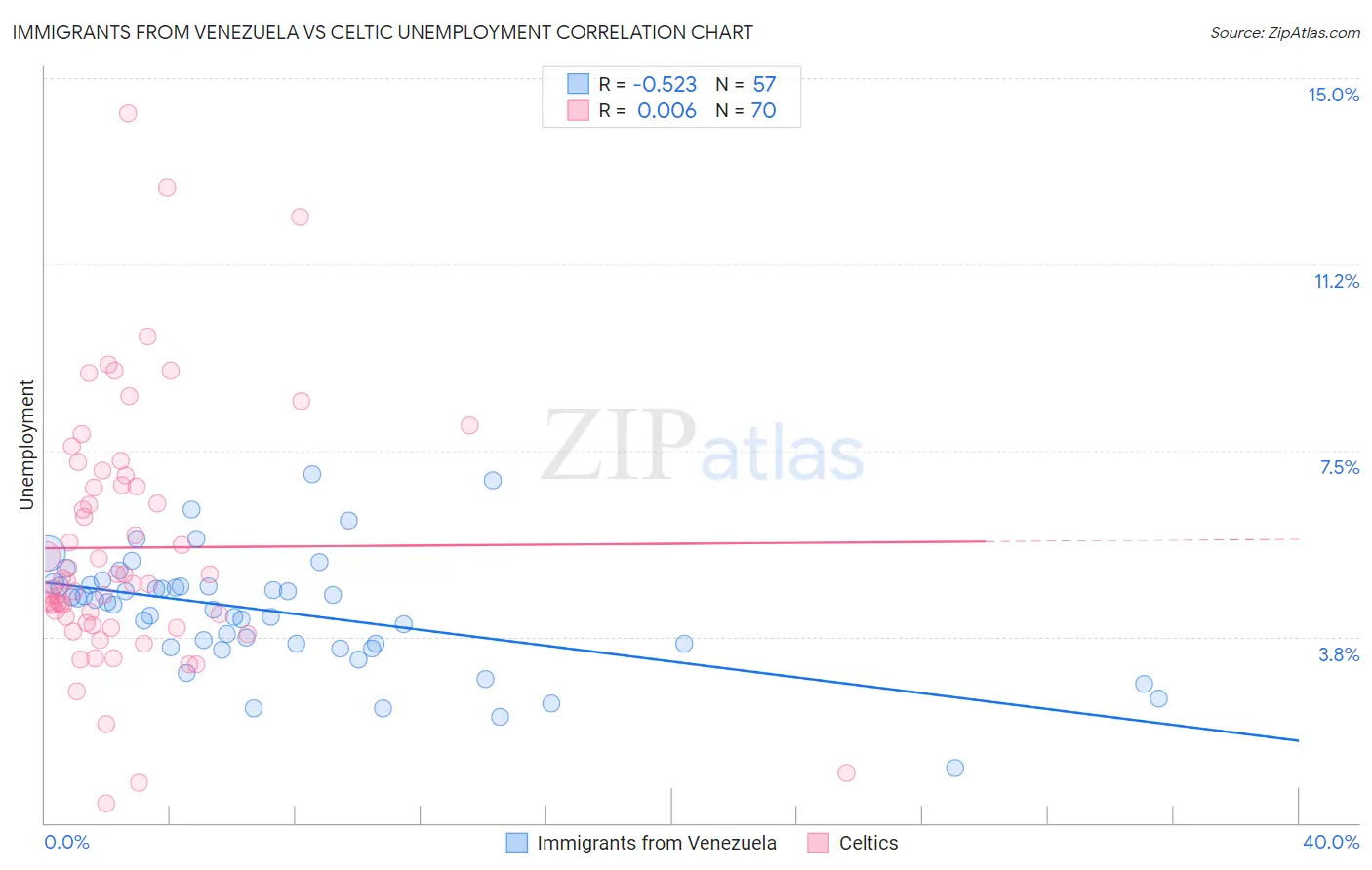 Immigrants from Venezuela vs Celtic Unemployment
