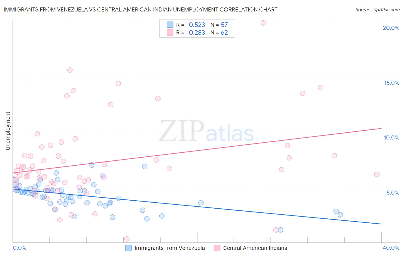 Immigrants from Venezuela vs Central American Indian Unemployment