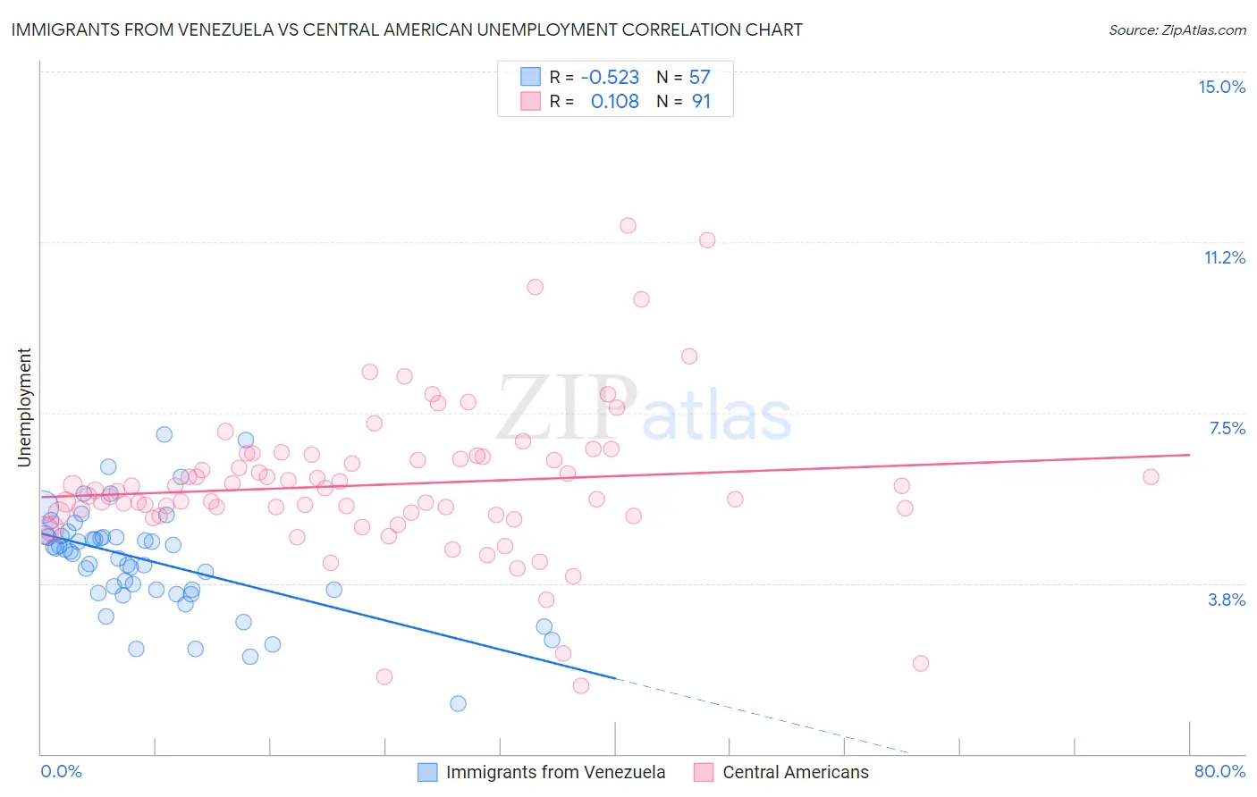 Immigrants from Venezuela vs Central American Unemployment