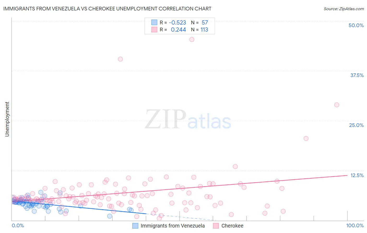Immigrants from Venezuela vs Cherokee Unemployment