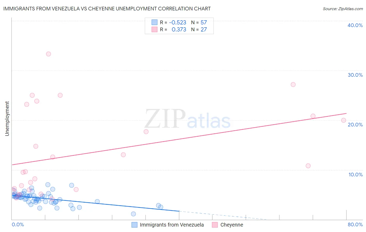Immigrants from Venezuela vs Cheyenne Unemployment