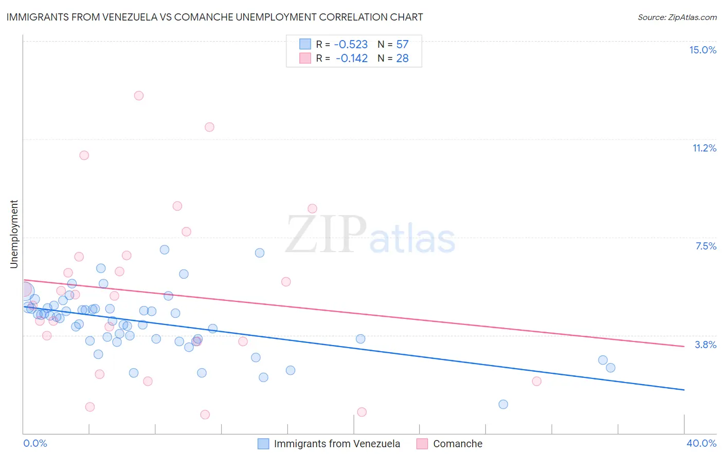 Immigrants from Venezuela vs Comanche Unemployment