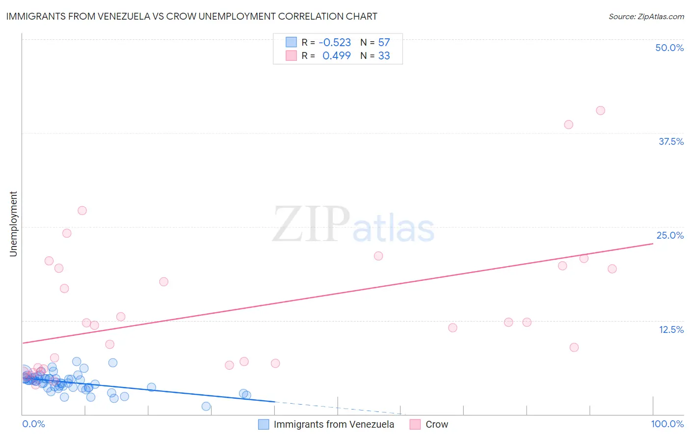 Immigrants from Venezuela vs Crow Unemployment