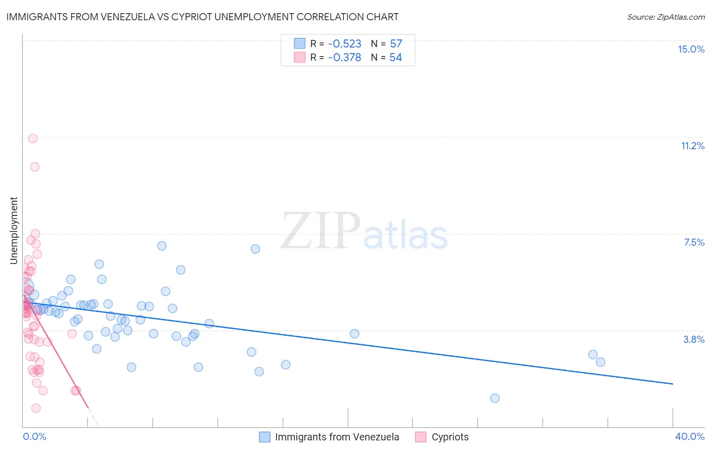 Immigrants from Venezuela vs Cypriot Unemployment