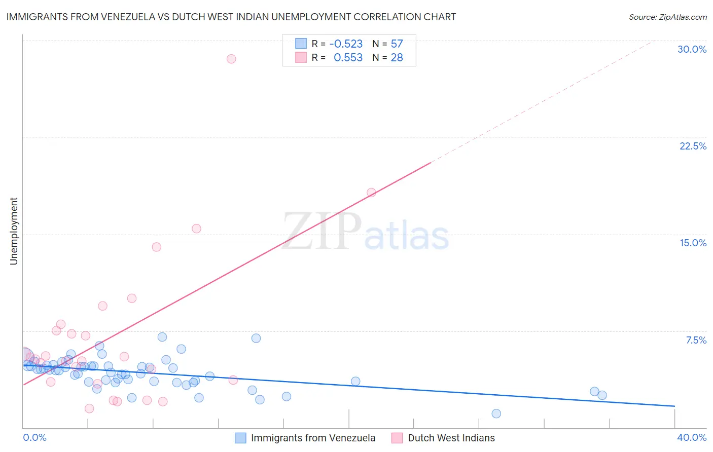 Immigrants from Venezuela vs Dutch West Indian Unemployment