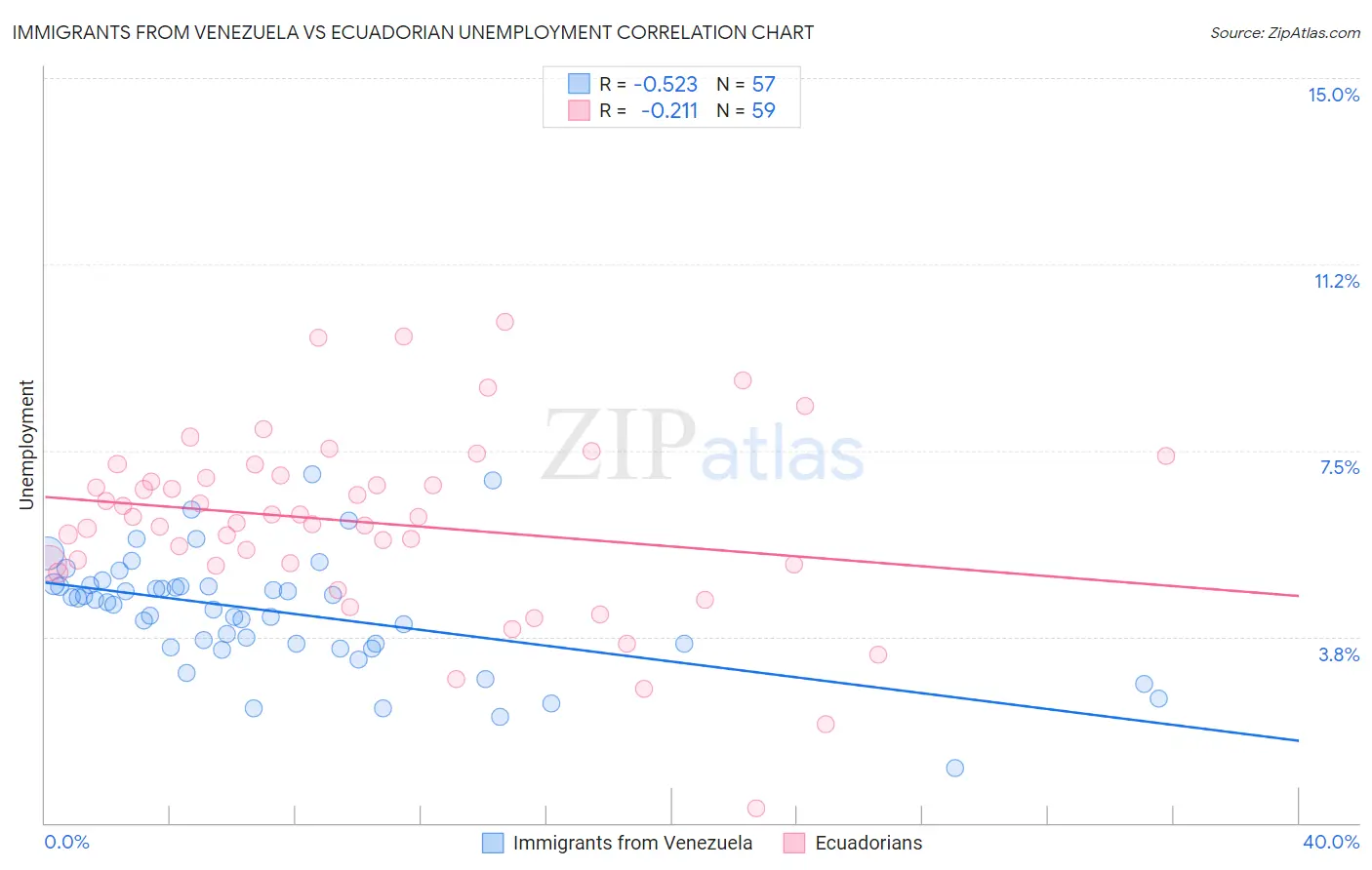 Immigrants from Venezuela vs Ecuadorian Unemployment