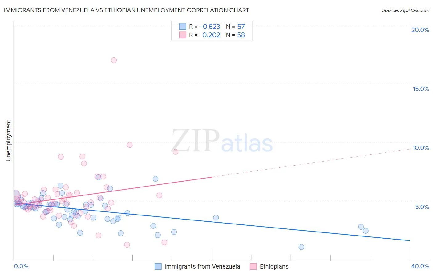 Immigrants from Venezuela vs Ethiopian Unemployment