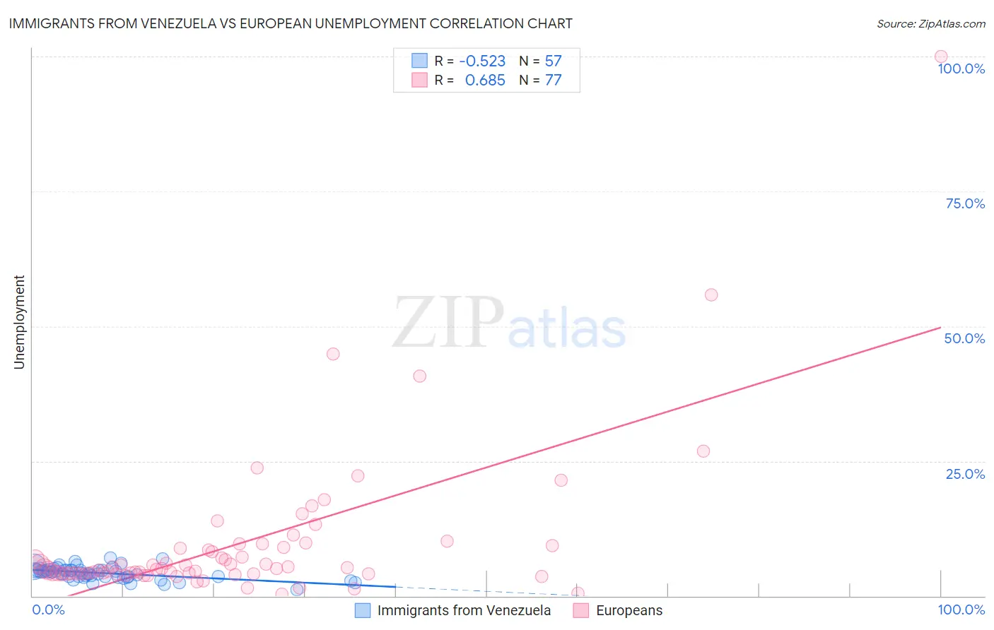 Immigrants from Venezuela vs European Unemployment