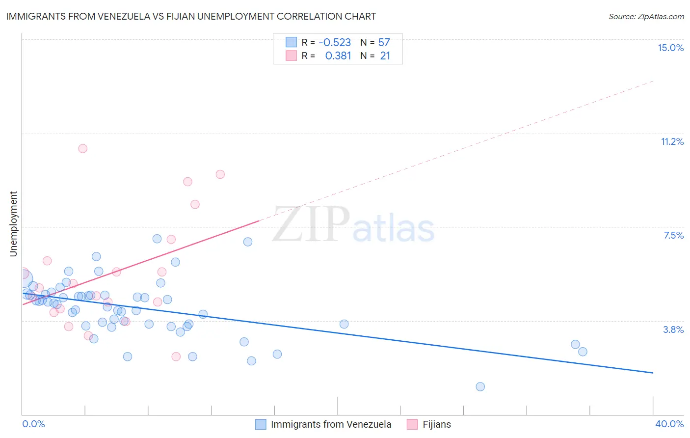 Immigrants from Venezuela vs Fijian Unemployment