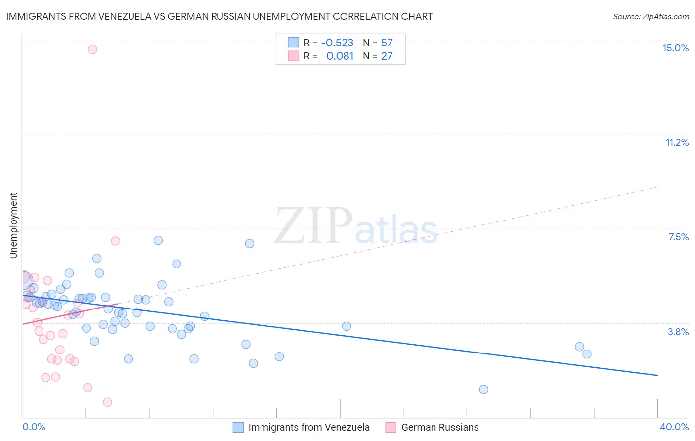 Immigrants from Venezuela vs German Russian Unemployment