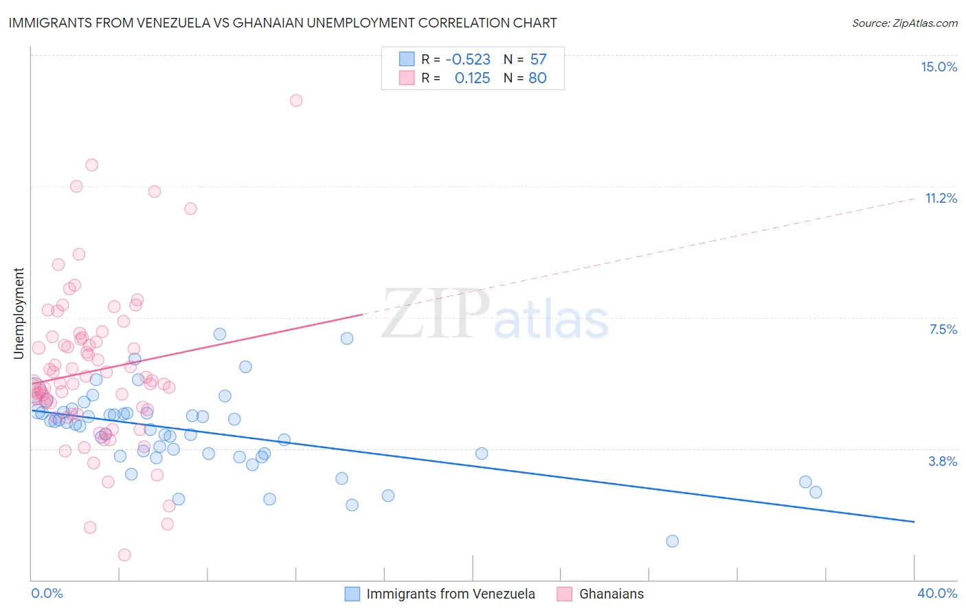 Immigrants from Venezuela vs Ghanaian Unemployment