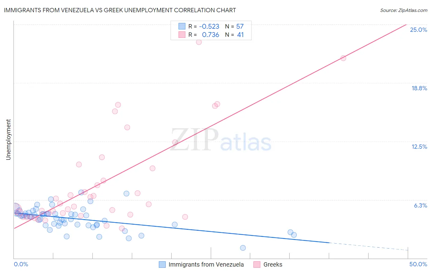 Immigrants from Venezuela vs Greek Unemployment