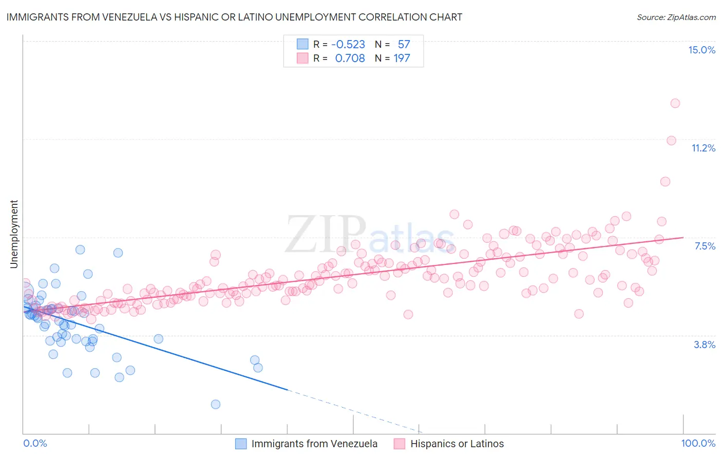 Immigrants from Venezuela vs Hispanic or Latino Unemployment