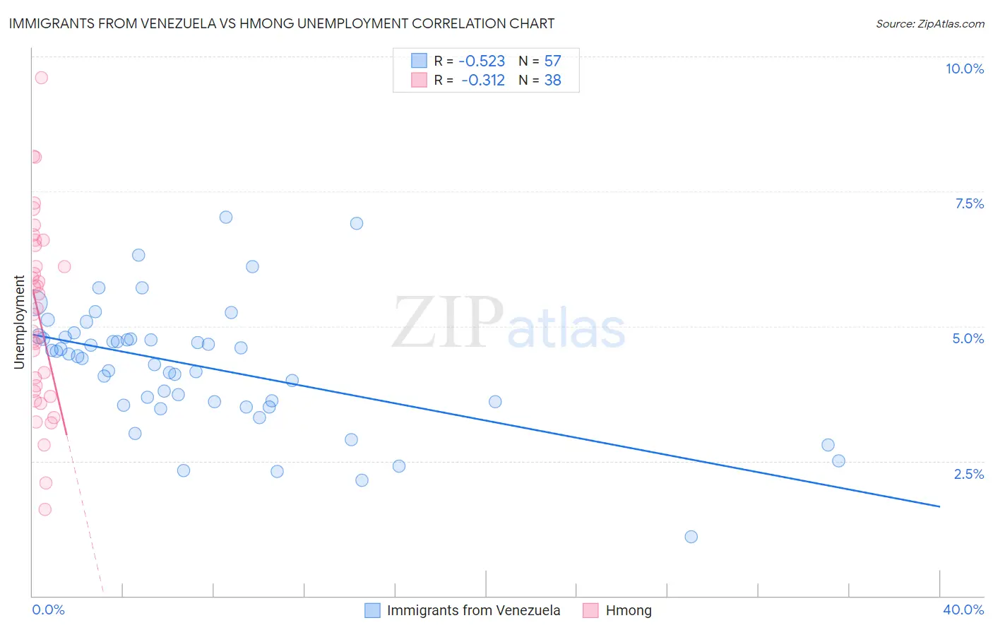Immigrants from Venezuela vs Hmong Unemployment