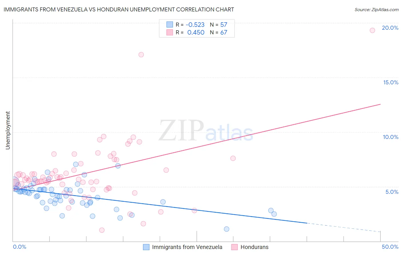 Immigrants from Venezuela vs Honduran Unemployment