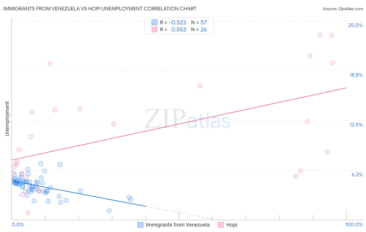 Immigrants from Venezuela vs Hopi Unemployment
