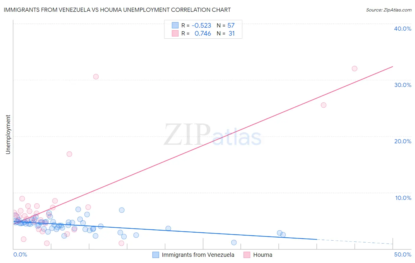 Immigrants from Venezuela vs Houma Unemployment