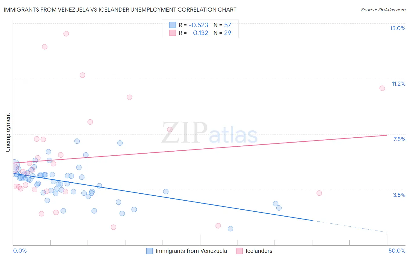 Immigrants from Venezuela vs Icelander Unemployment