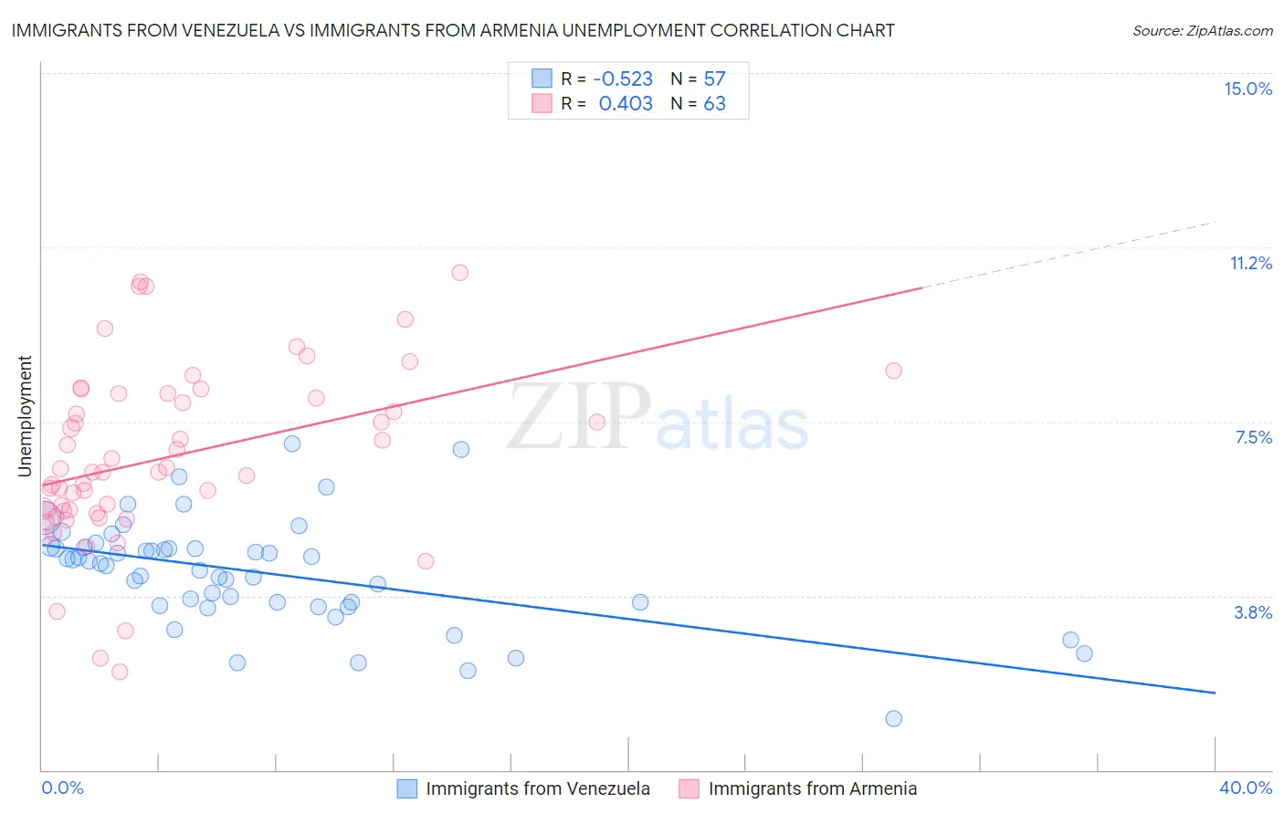 Immigrants from Venezuela vs Immigrants from Armenia Unemployment