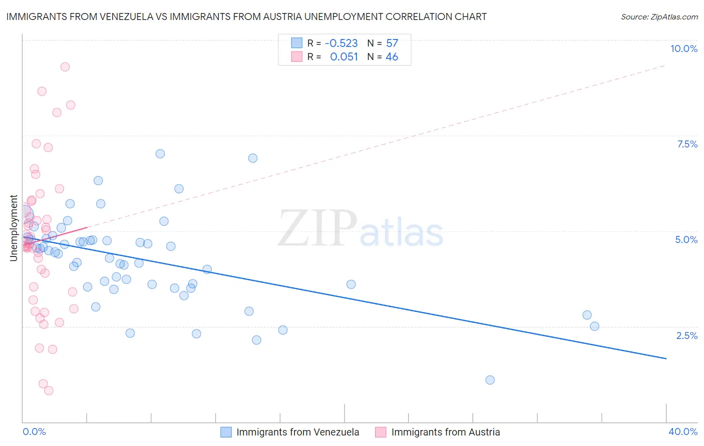 Immigrants from Venezuela vs Immigrants from Austria Unemployment