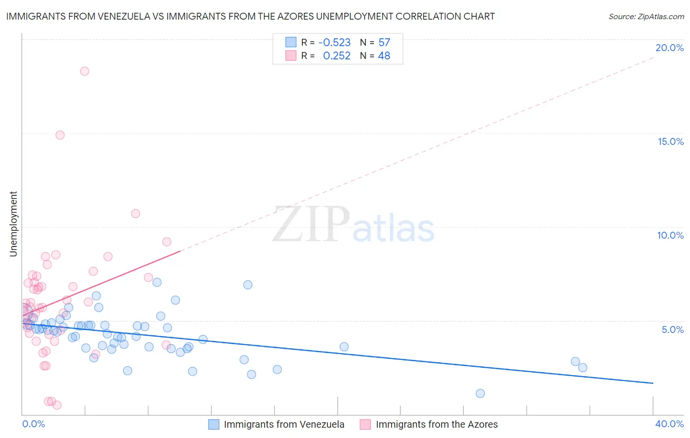 Immigrants from Venezuela vs Immigrants from the Azores Unemployment