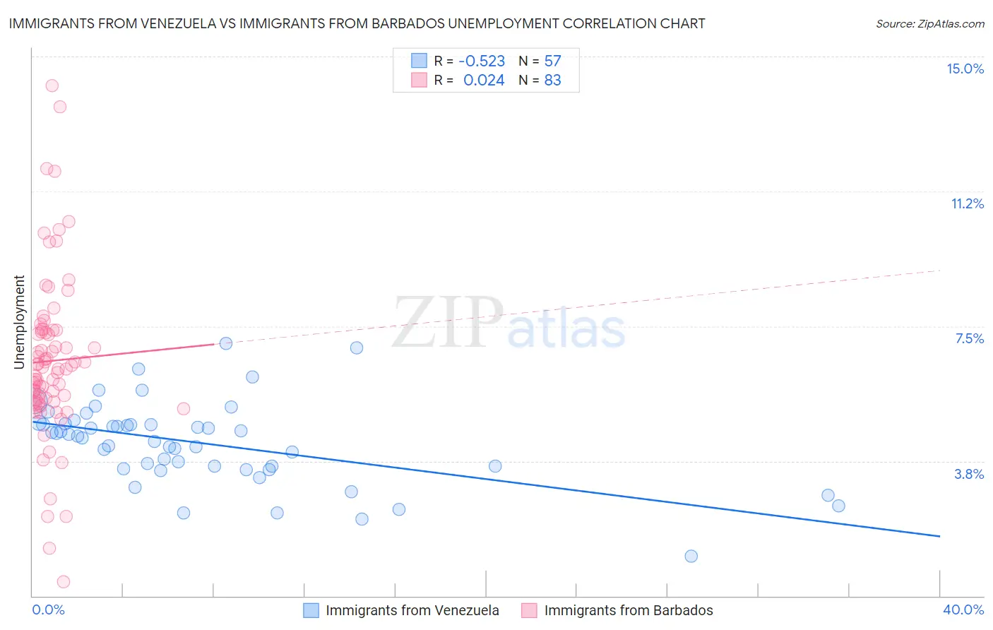Immigrants from Venezuela vs Immigrants from Barbados Unemployment