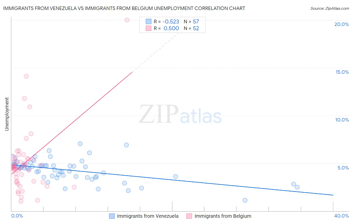 Immigrants from Venezuela vs Immigrants from Belgium Unemployment