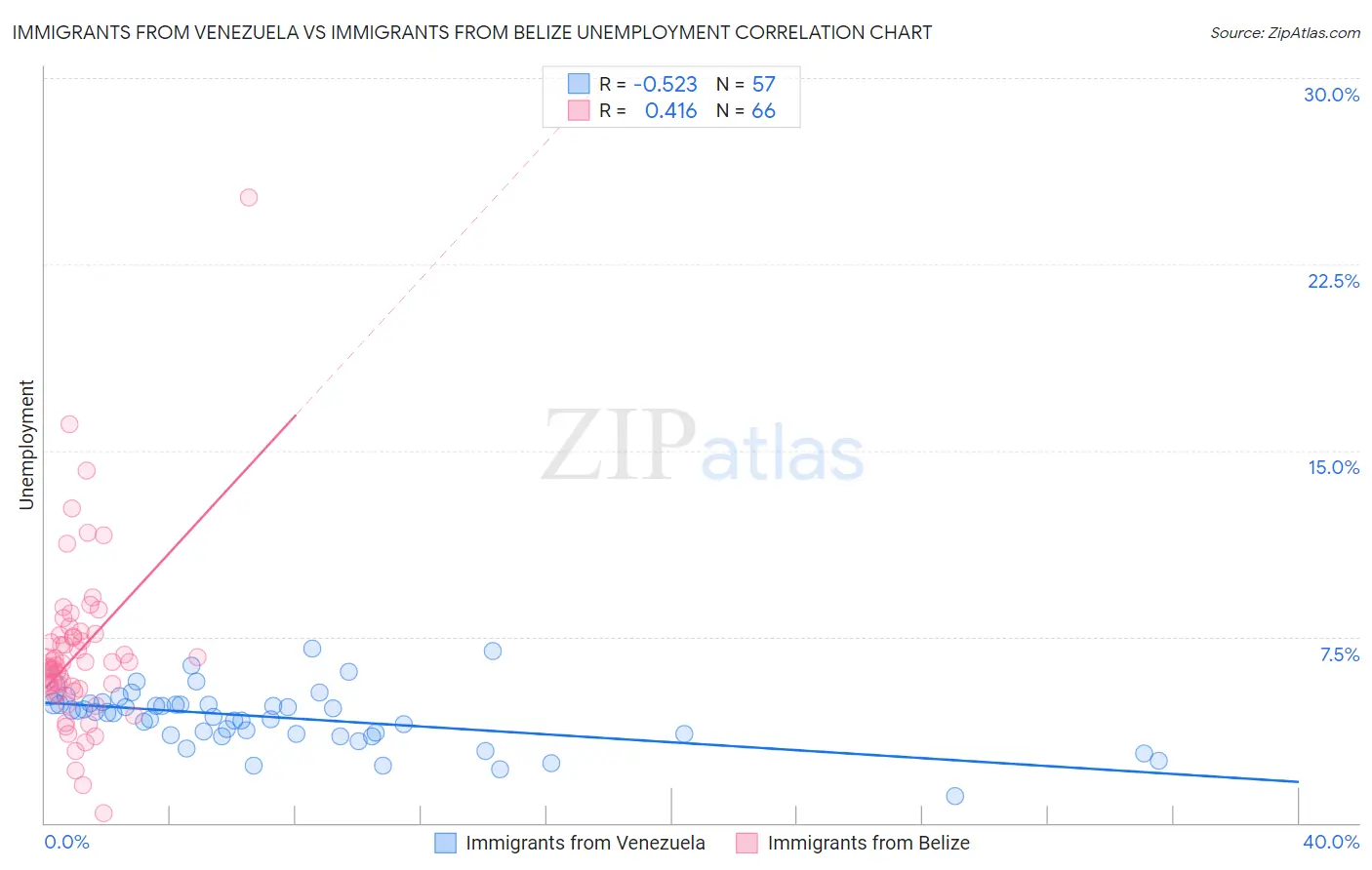 Immigrants from Venezuela vs Immigrants from Belize Unemployment