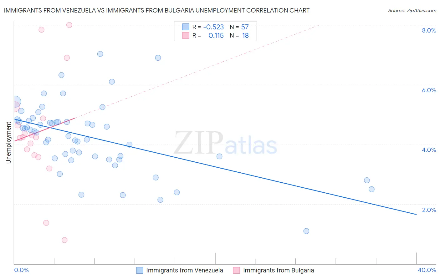 Immigrants from Venezuela vs Immigrants from Bulgaria Unemployment