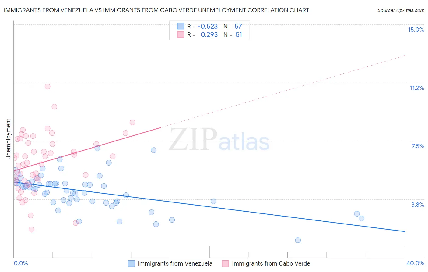 Immigrants from Venezuela vs Immigrants from Cabo Verde Unemployment