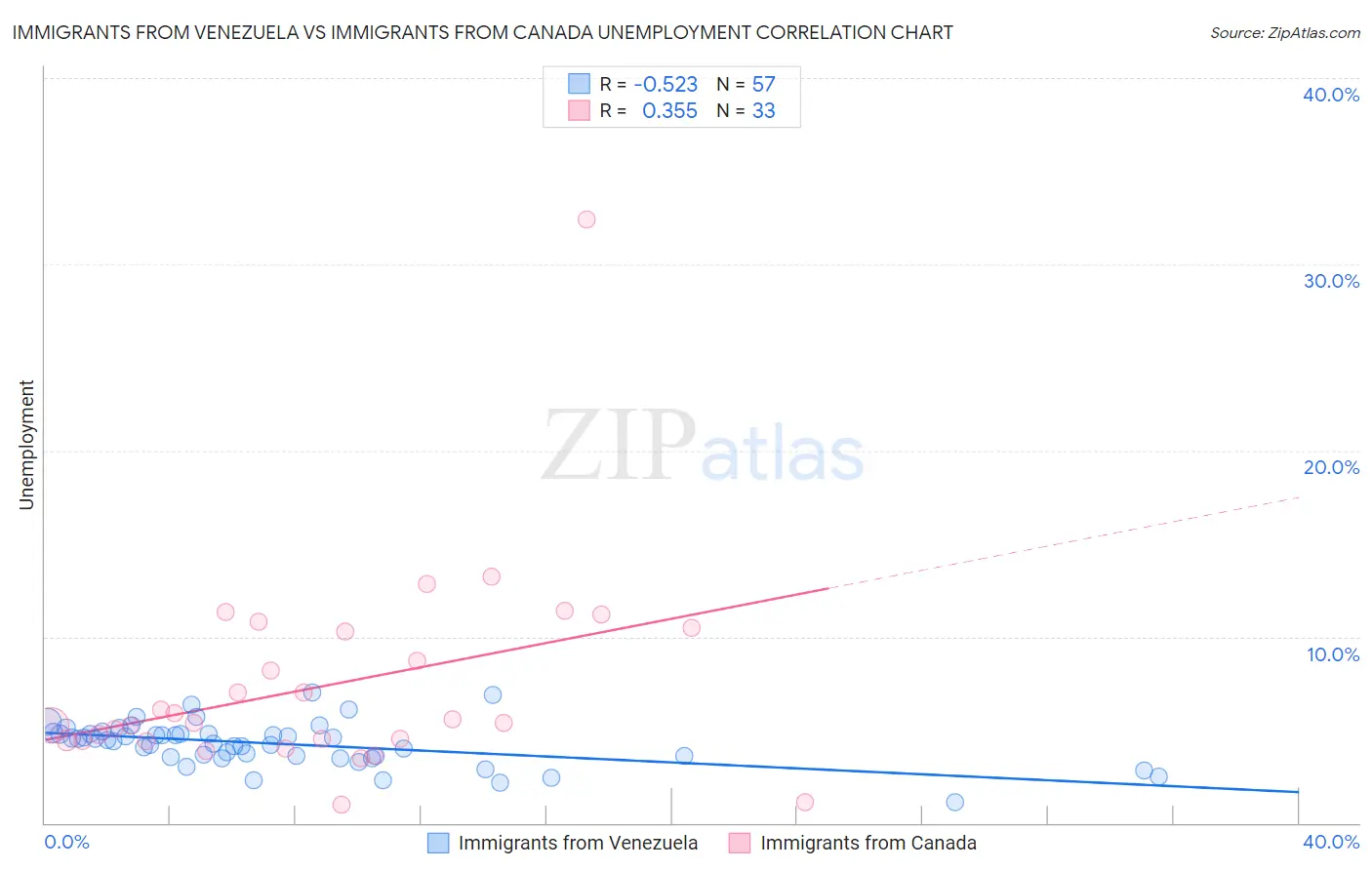 Immigrants from Venezuela vs Immigrants from Canada Unemployment