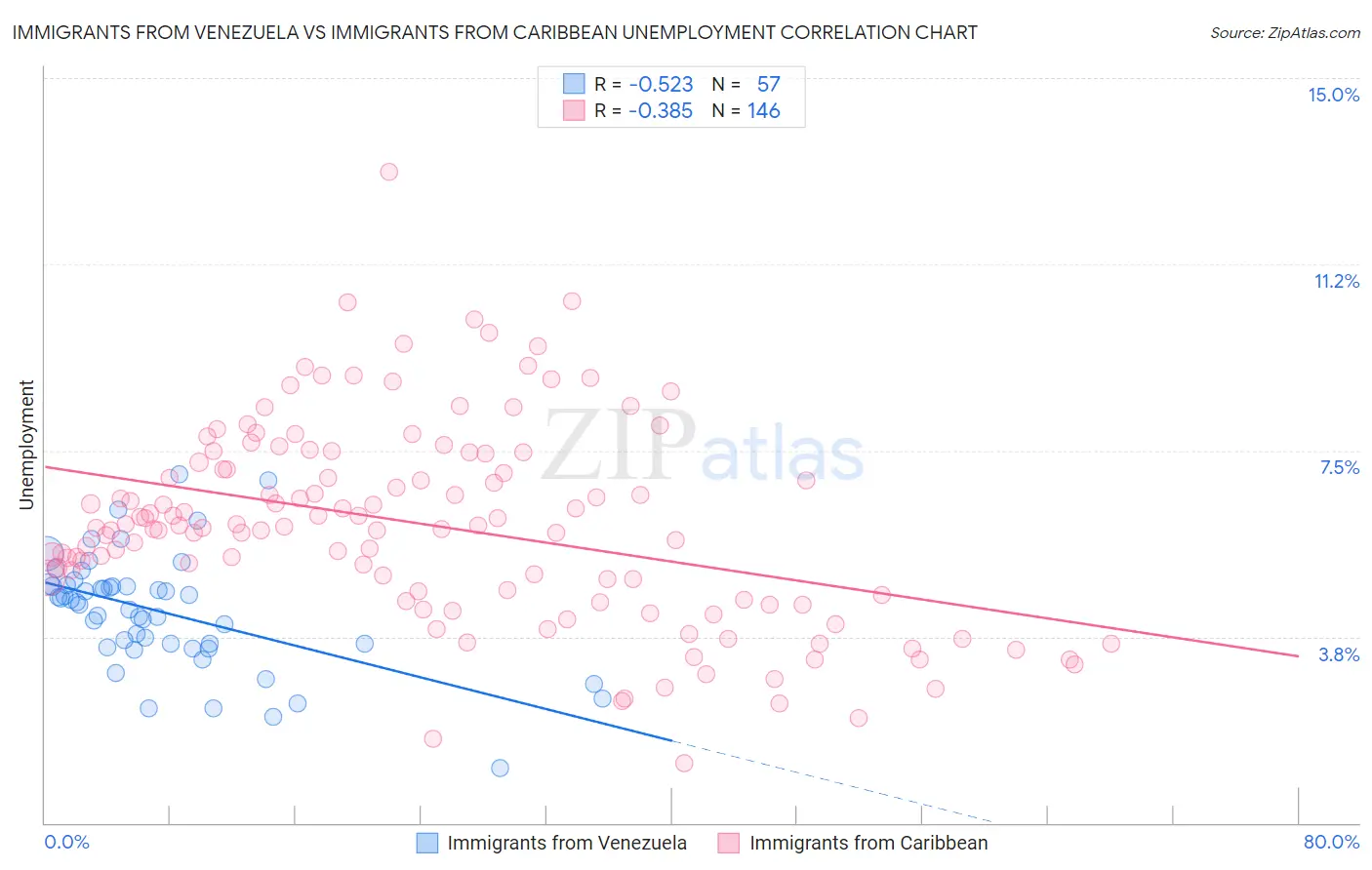 Immigrants from Venezuela vs Immigrants from Caribbean Unemployment