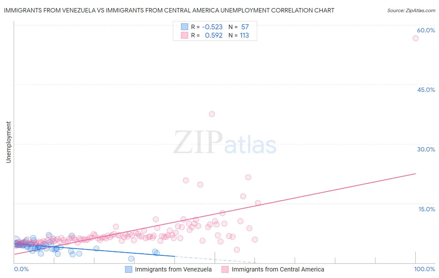 Immigrants from Venezuela vs Immigrants from Central America Unemployment