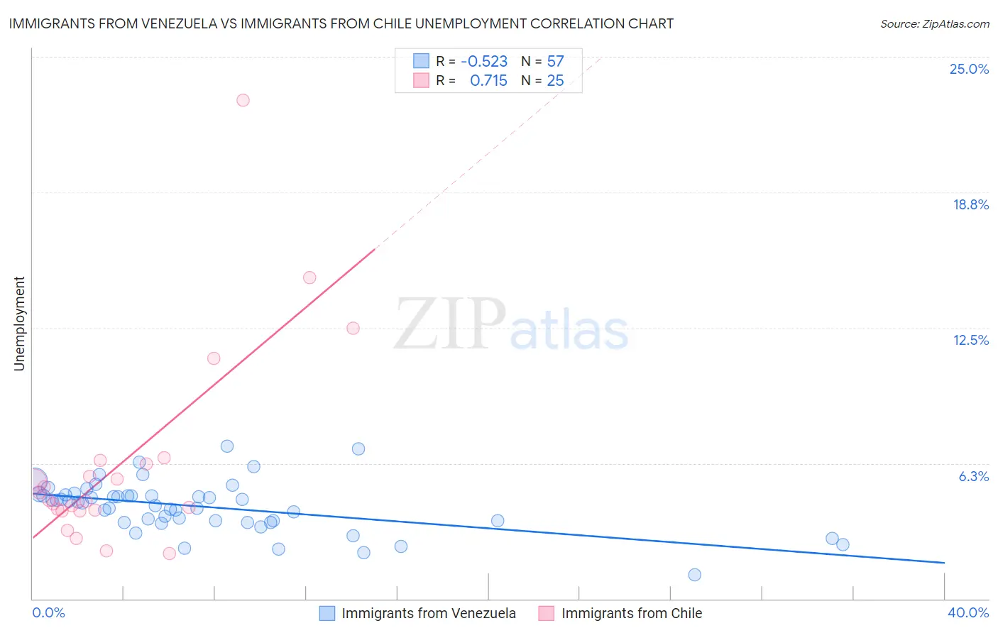 Immigrants from Venezuela vs Immigrants from Chile Unemployment