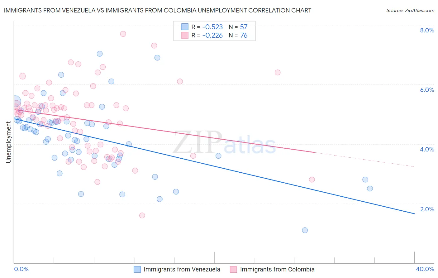Immigrants from Venezuela vs Immigrants from Colombia Unemployment