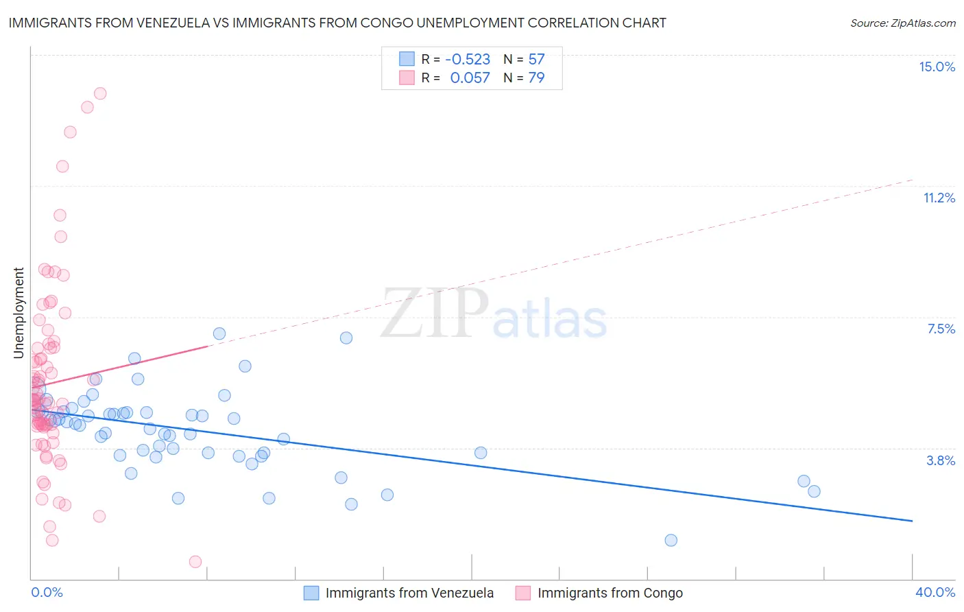 Immigrants from Venezuela vs Immigrants from Congo Unemployment