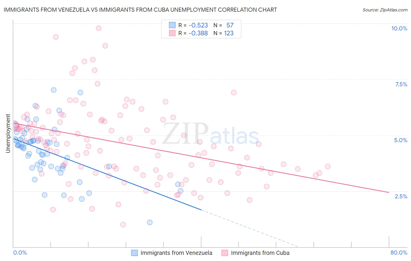Immigrants from Venezuela vs Immigrants from Cuba Unemployment