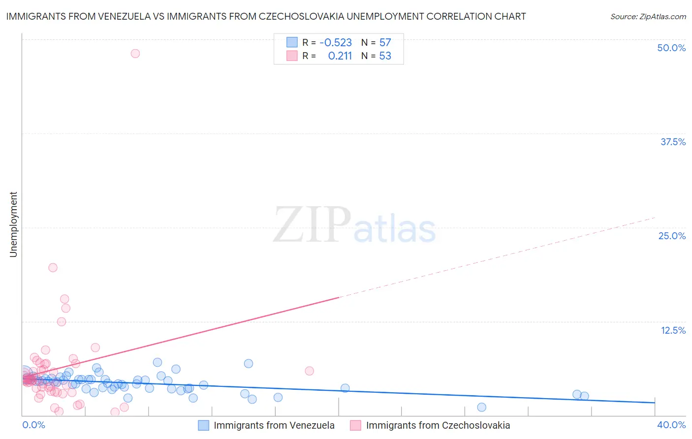 Immigrants from Venezuela vs Immigrants from Czechoslovakia Unemployment