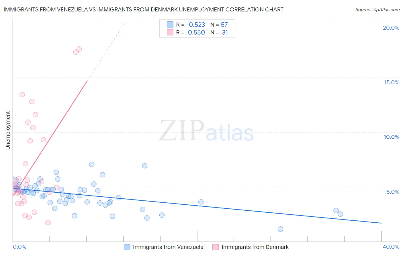 Immigrants from Venezuela vs Immigrants from Denmark Unemployment