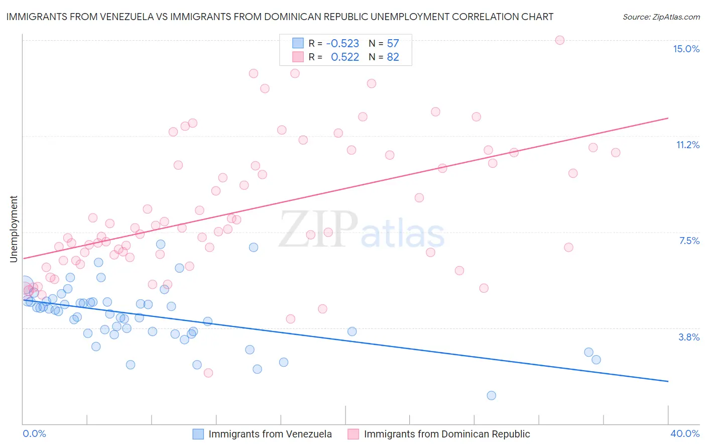 Immigrants from Venezuela vs Immigrants from Dominican Republic Unemployment