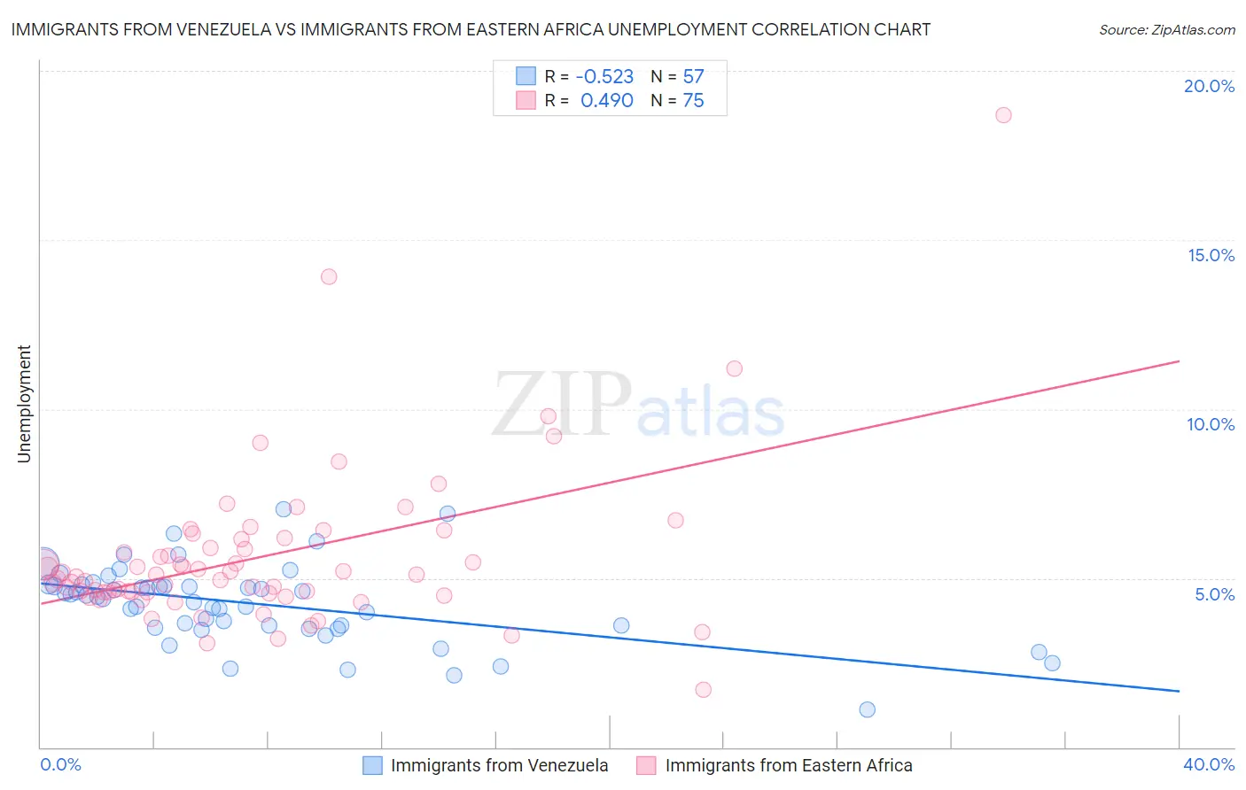 Immigrants from Venezuela vs Immigrants from Eastern Africa Unemployment