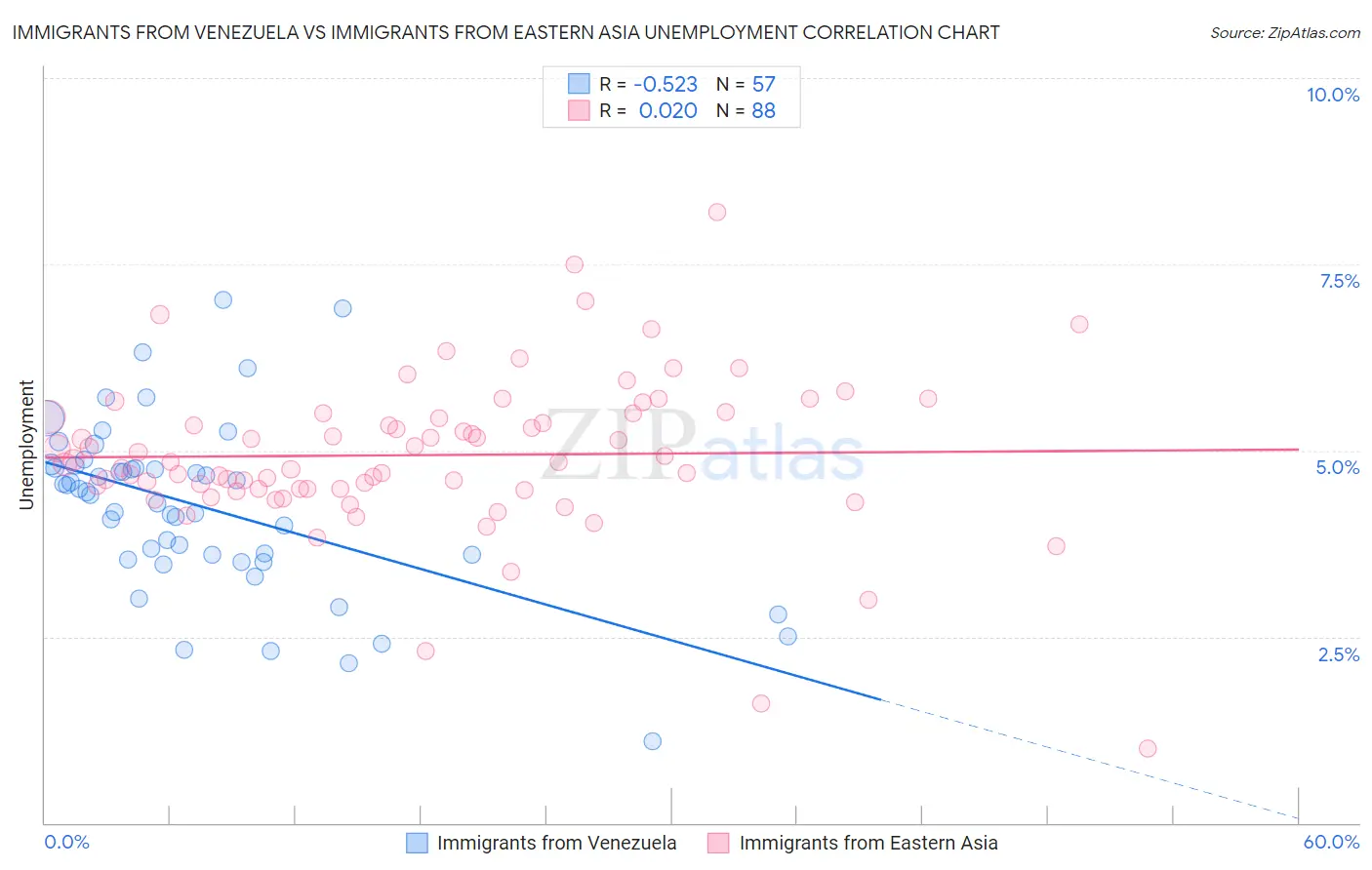 Immigrants from Venezuela vs Immigrants from Eastern Asia Unemployment