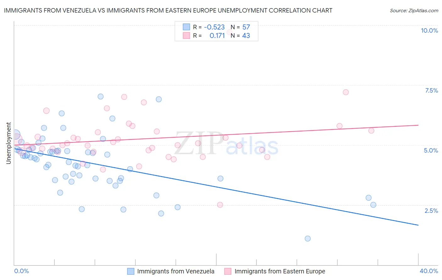 Immigrants from Venezuela vs Immigrants from Eastern Europe Unemployment