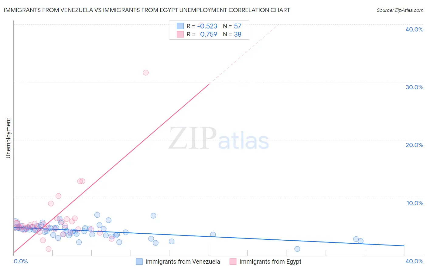 Immigrants from Venezuela vs Immigrants from Egypt Unemployment