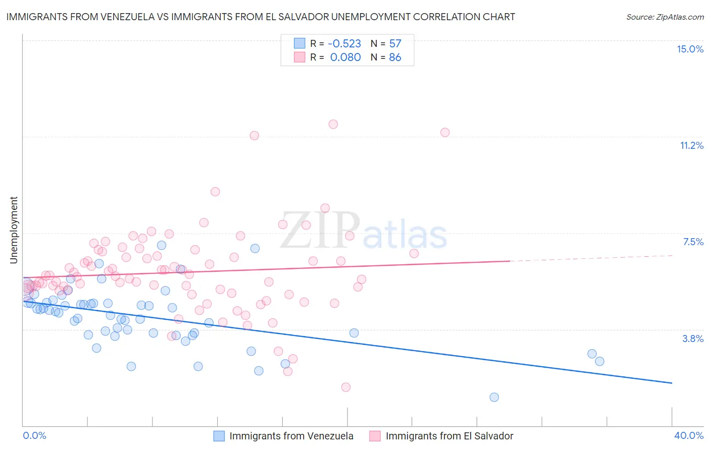 Immigrants from Venezuela vs Immigrants from El Salvador Unemployment