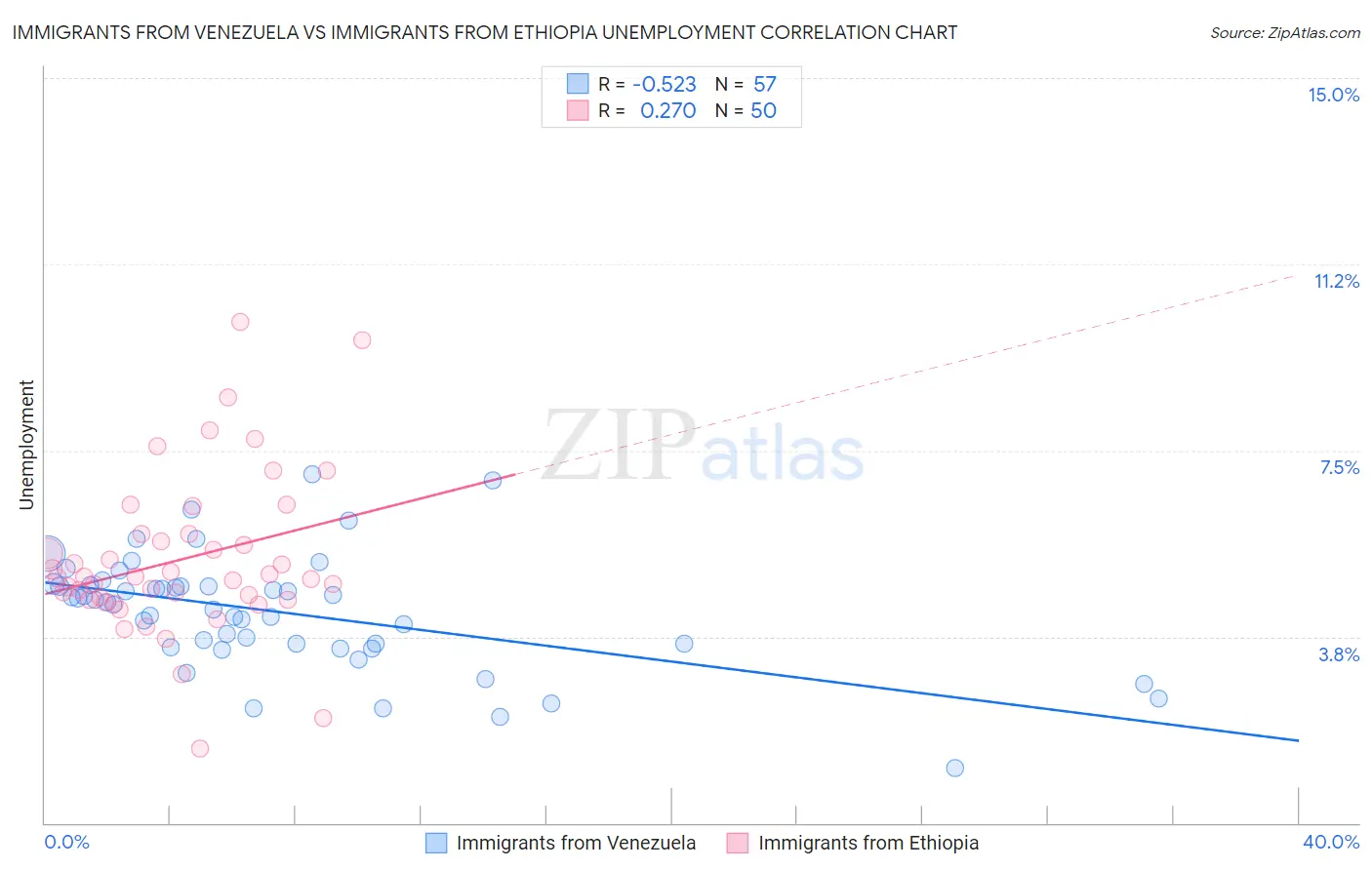 Immigrants from Venezuela vs Immigrants from Ethiopia Unemployment